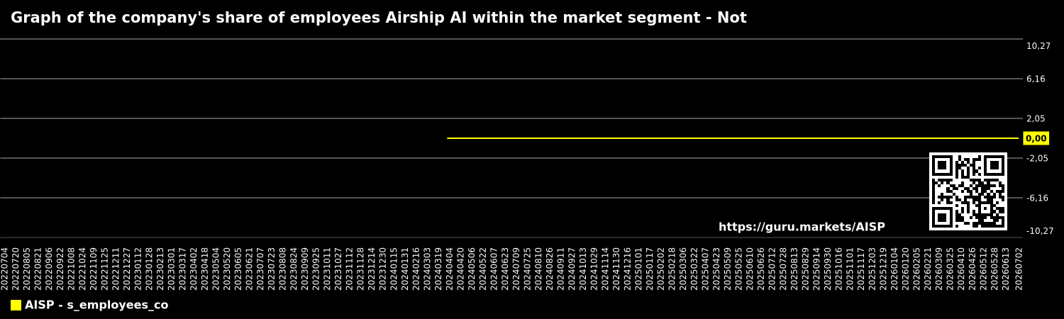 Graph of the company's share of employees Airship AI within the market segment - Not
